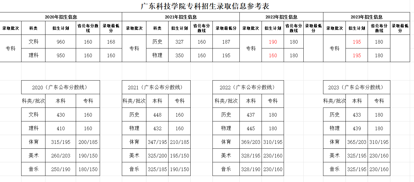 2023广东科技学院录取分数线（含2021-2022历年）