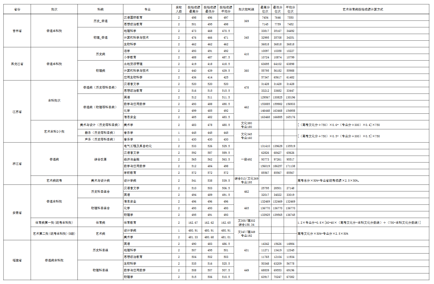 2024玉溪师范学院录取分数线（含2022-2023历年）