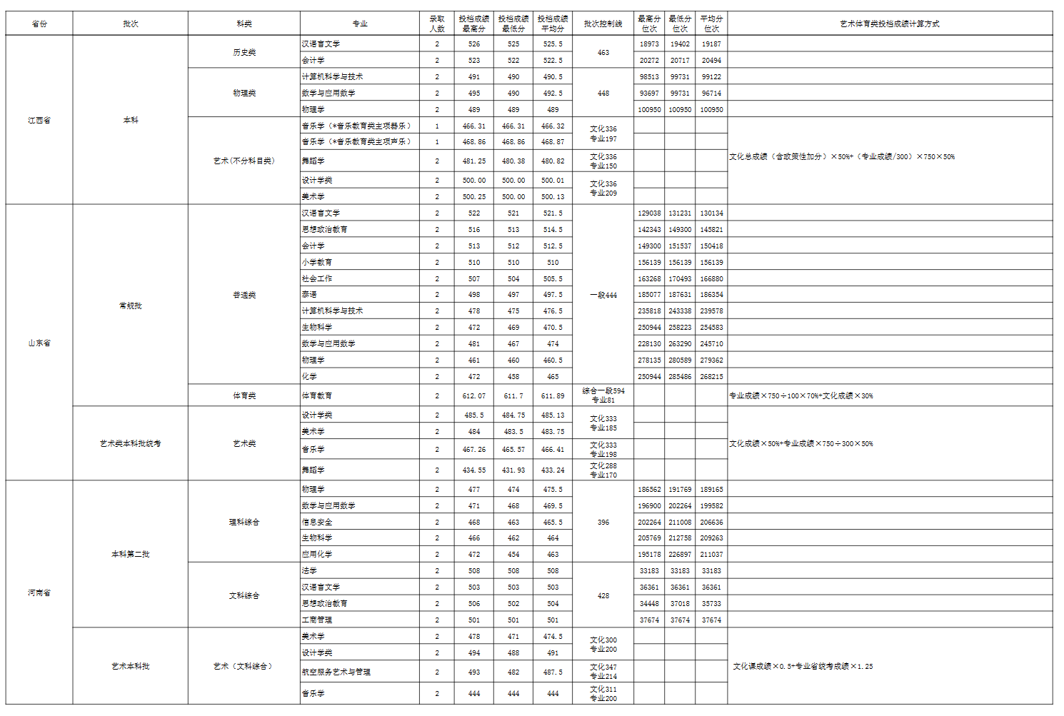 2024玉溪师范学院录取分数线（含2022-2023历年）