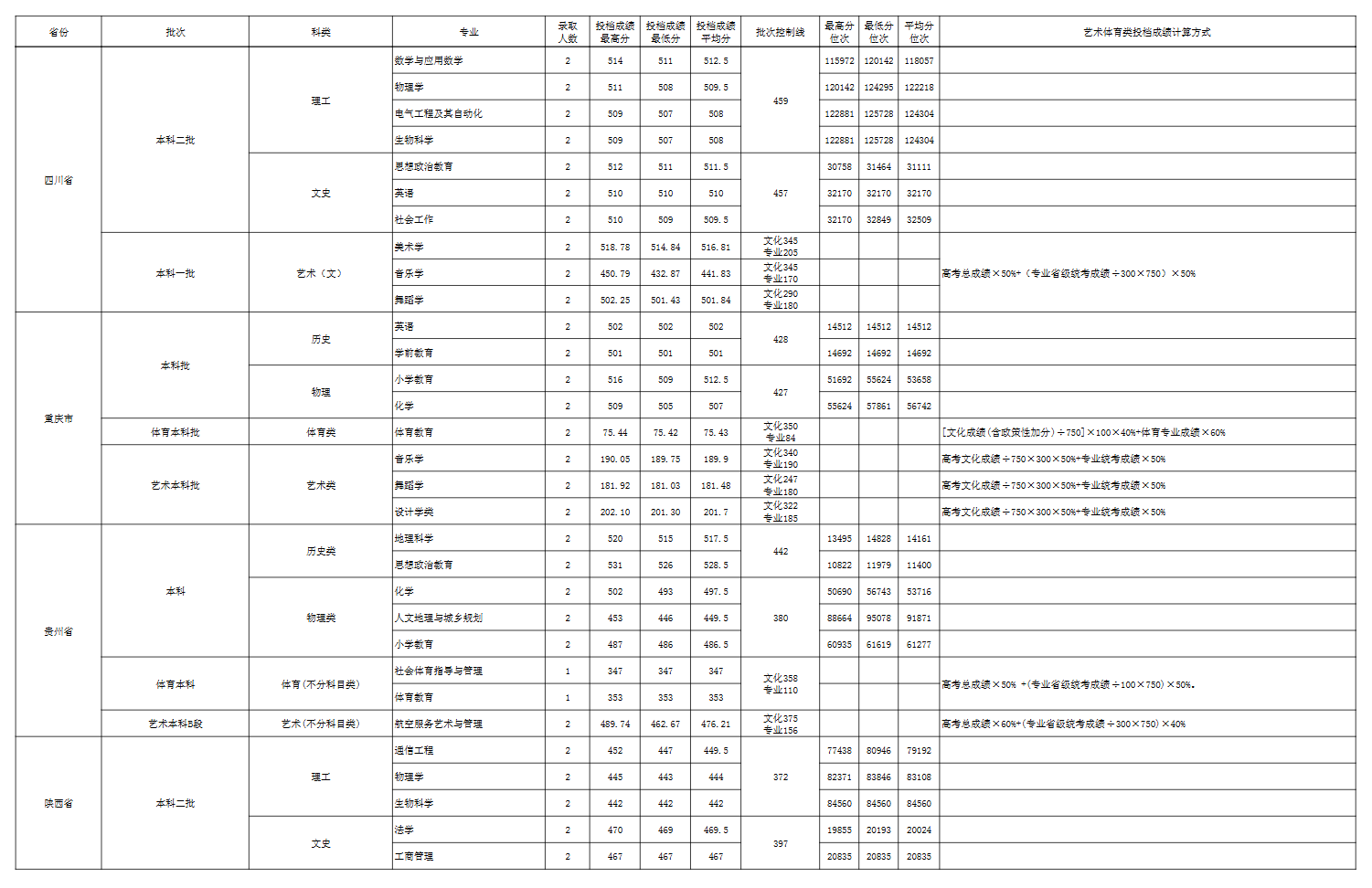 2024玉溪师范学院录取分数线（含2022-2023历年）