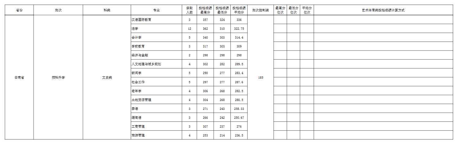 2024玉溪师范学院录取分数线（含2022-2023历年）