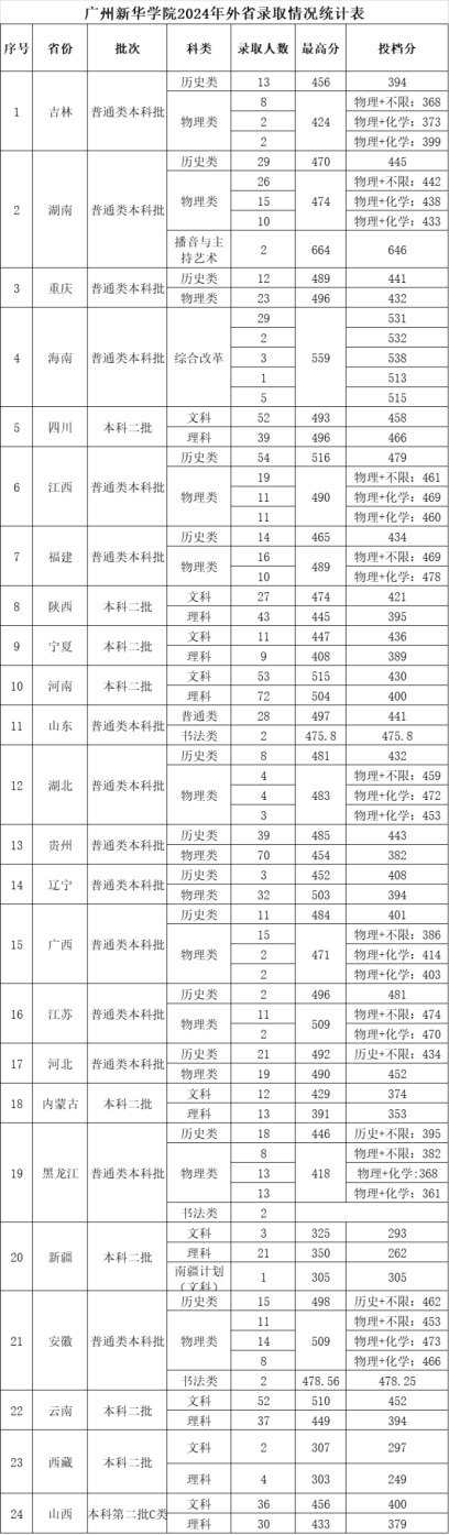 2024广州新华学院录取分数线（含2022-2023历年）