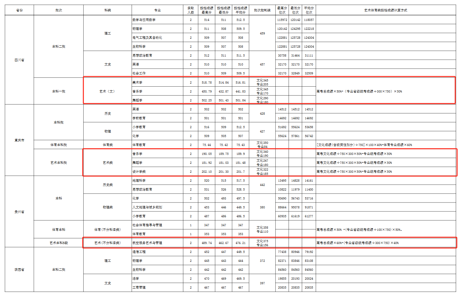 2024玉溪师范学院艺术类录取分数线（含2022-2023历年）