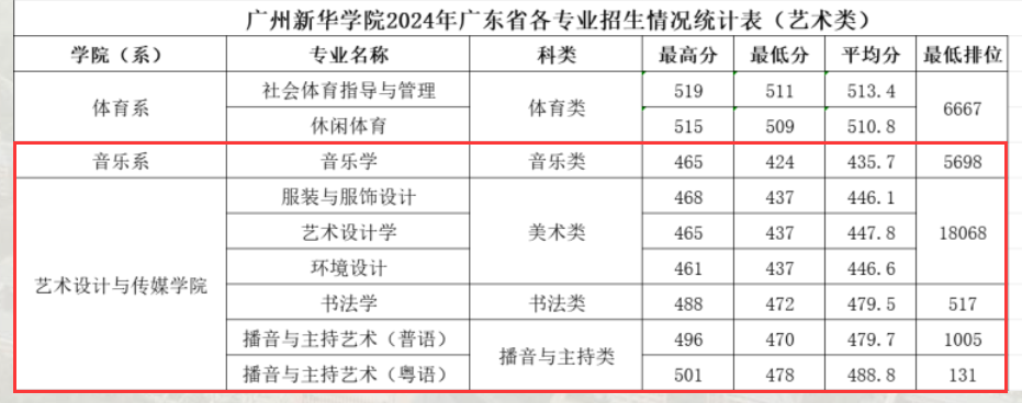 2024广州新华学院艺术类录取分数线（含2022-2023历年）
