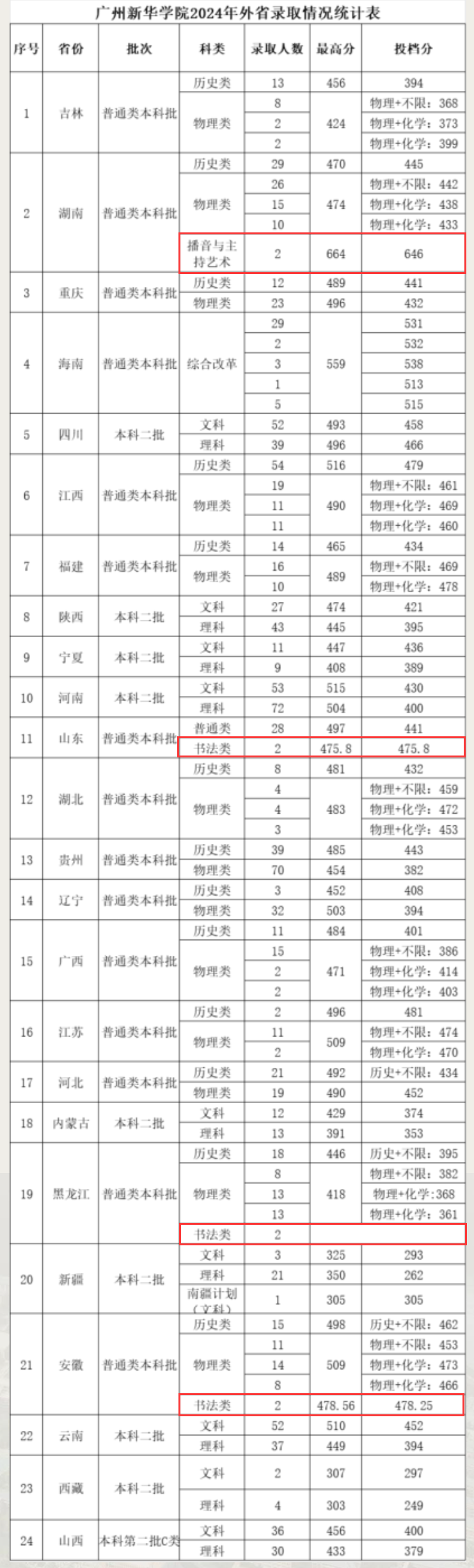 2024广州新华学院艺术类录取分数线（含2022-2023历年）