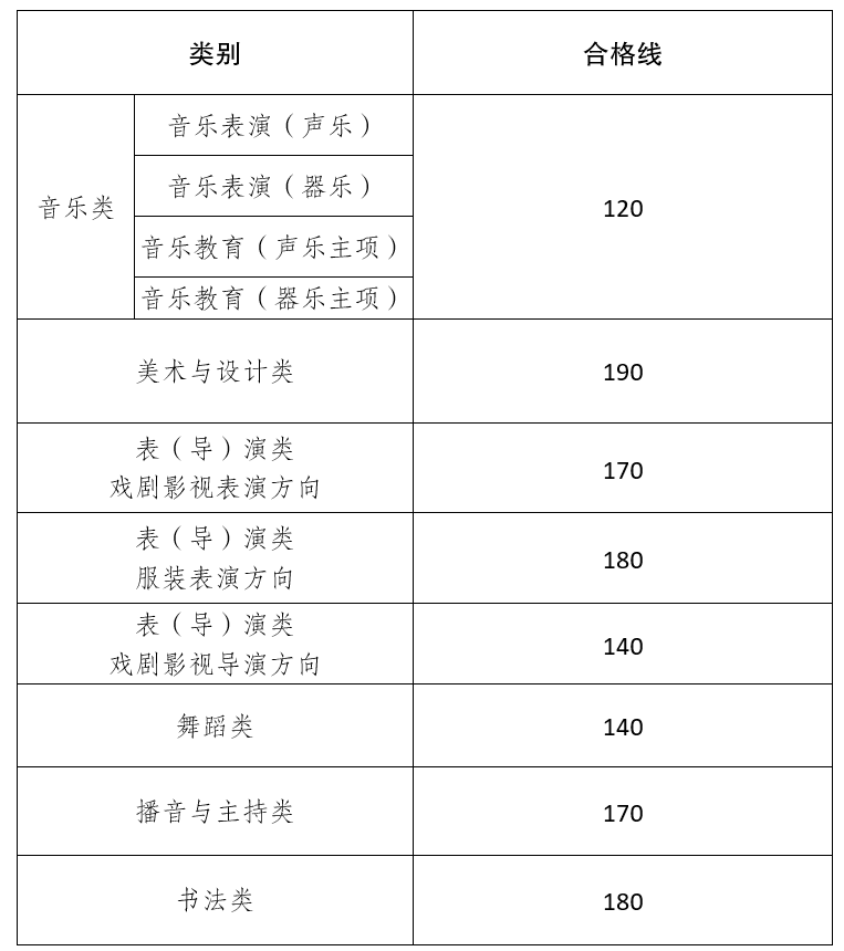 2025云南艺术统考合格分数线汇总（含2023-2024历年）