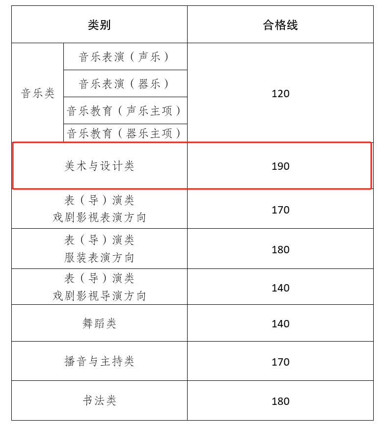 2025云南美术与设计统考合格分数线（含2023-2024历年）