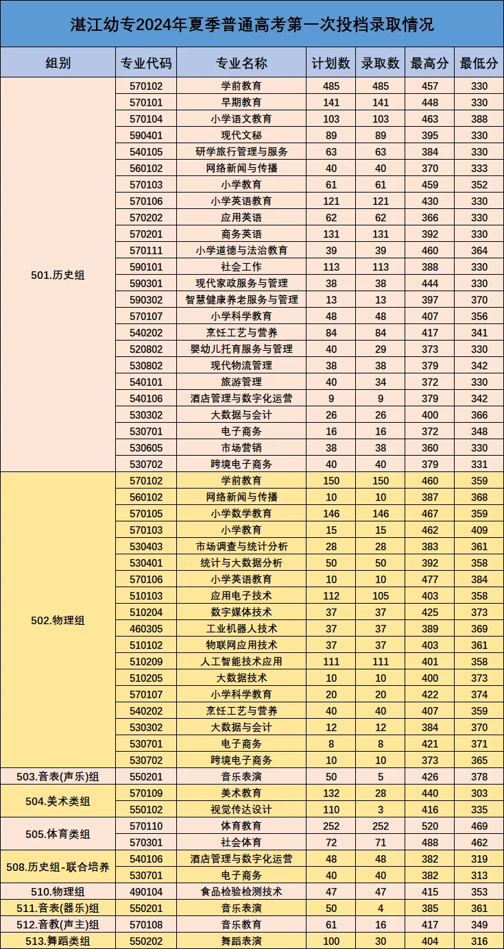 2024湛江幼儿师范专科学校录取分数线（含2022-2023历年）