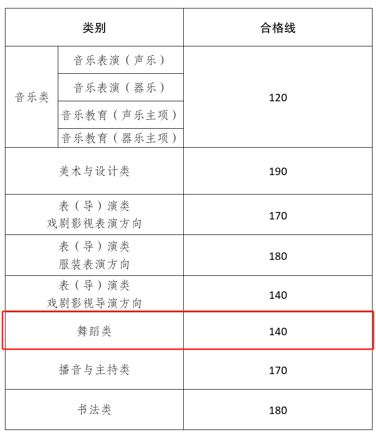 2025云南舞蹈统考合格分数线（含2023-2024历年）