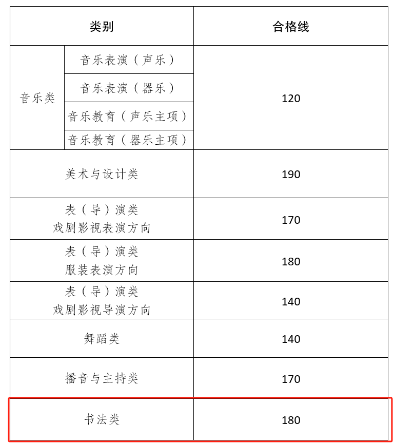 2025云南书法统考合格分数线（含2023-2024历年）
