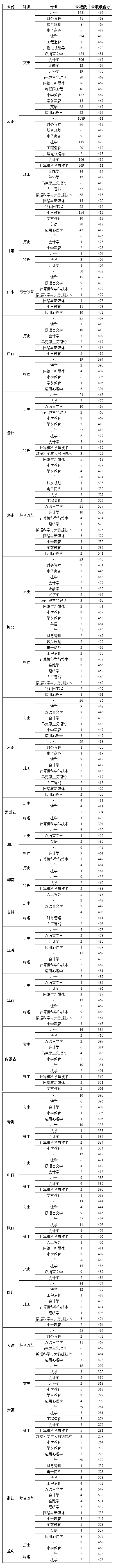 2024昆明城市学院录取分数线（含2022-2023历年）