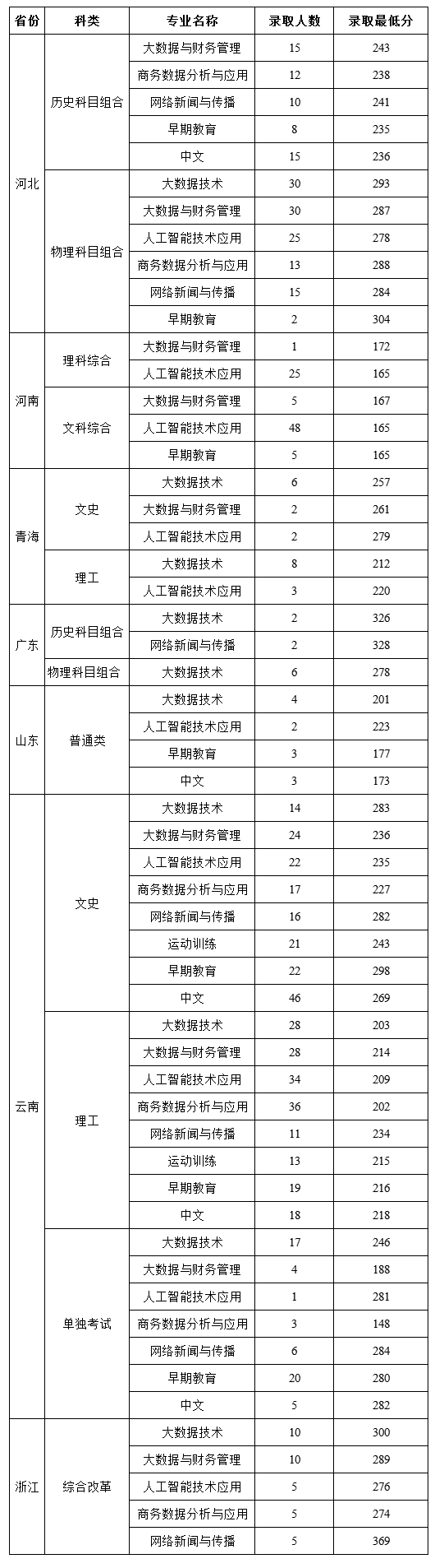 2024昆明城市学院录取分数线（含2022-2023历年）