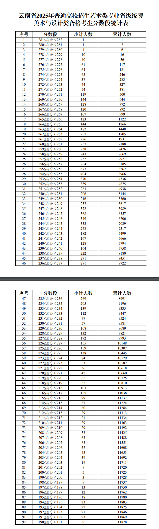 2025云南美术与设计统考一分一段表（含2023-2024历年）