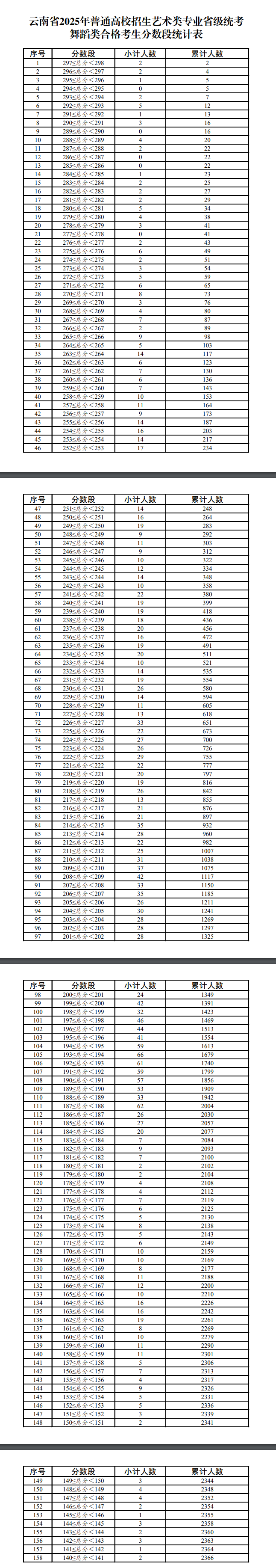 2025云南舞蹈统考一分一段表（含2023-2024历年）