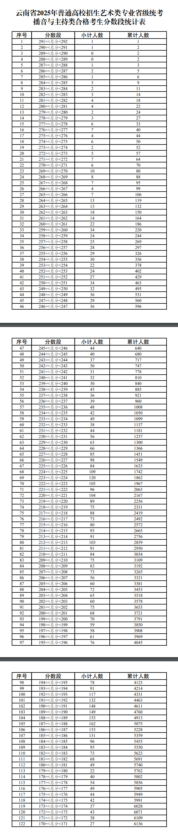 2025云南播音与主持统考一分一段表（含2023-2024历年）