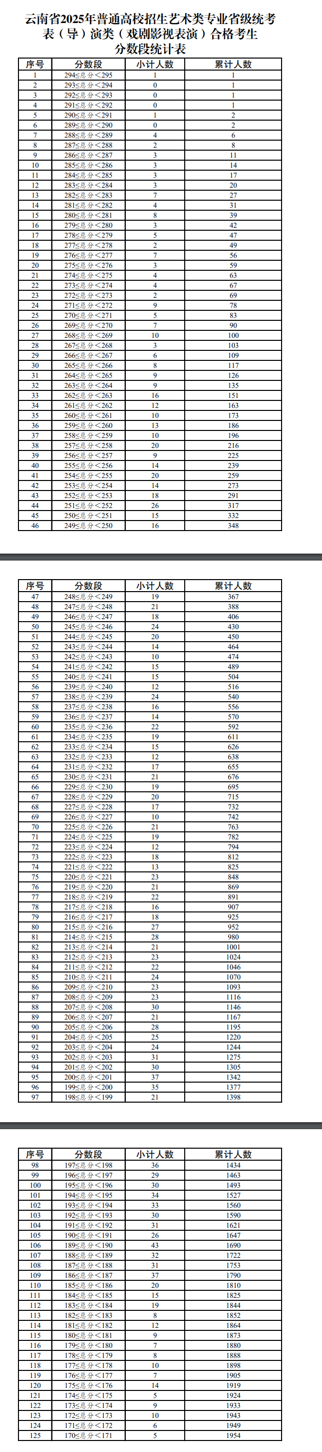 2025云南表（导）演统考一分一段表（含2024年）