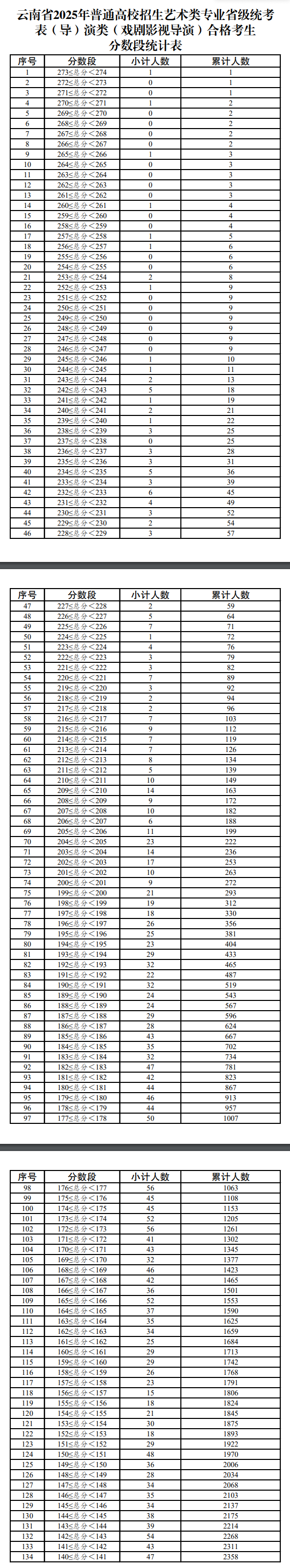 2025云南表（导）演统考一分一段表（含2024年）