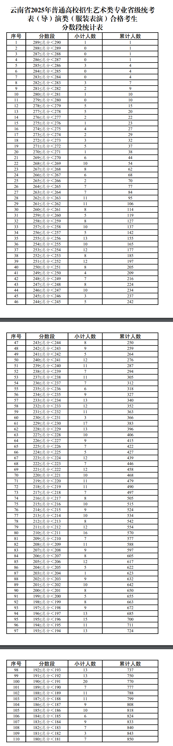 2025云南表（导）演统考一分一段表（含2024年）