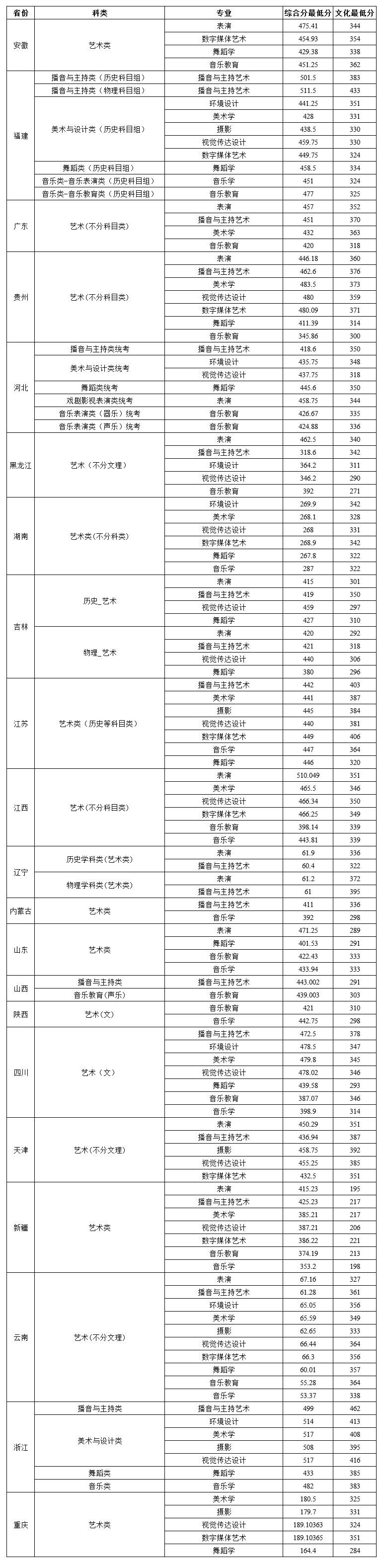 2024昆明城市学院艺术类录取分数线（含2022-2023历年）