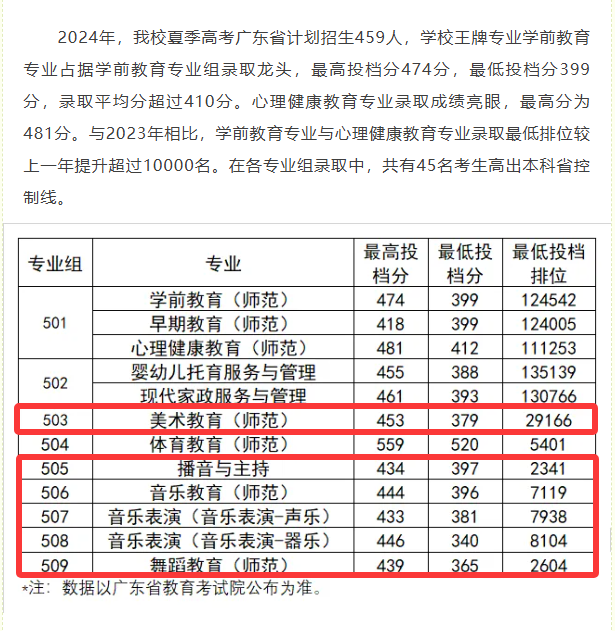 2024广州幼儿师范高等专科学校艺术类录取分数线（含2022-2023历年）