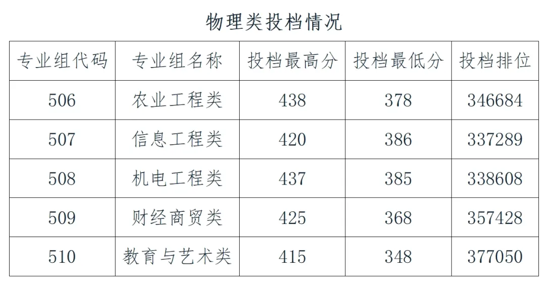 2024广东梅州职业技术学院录取分数线（含2023年）