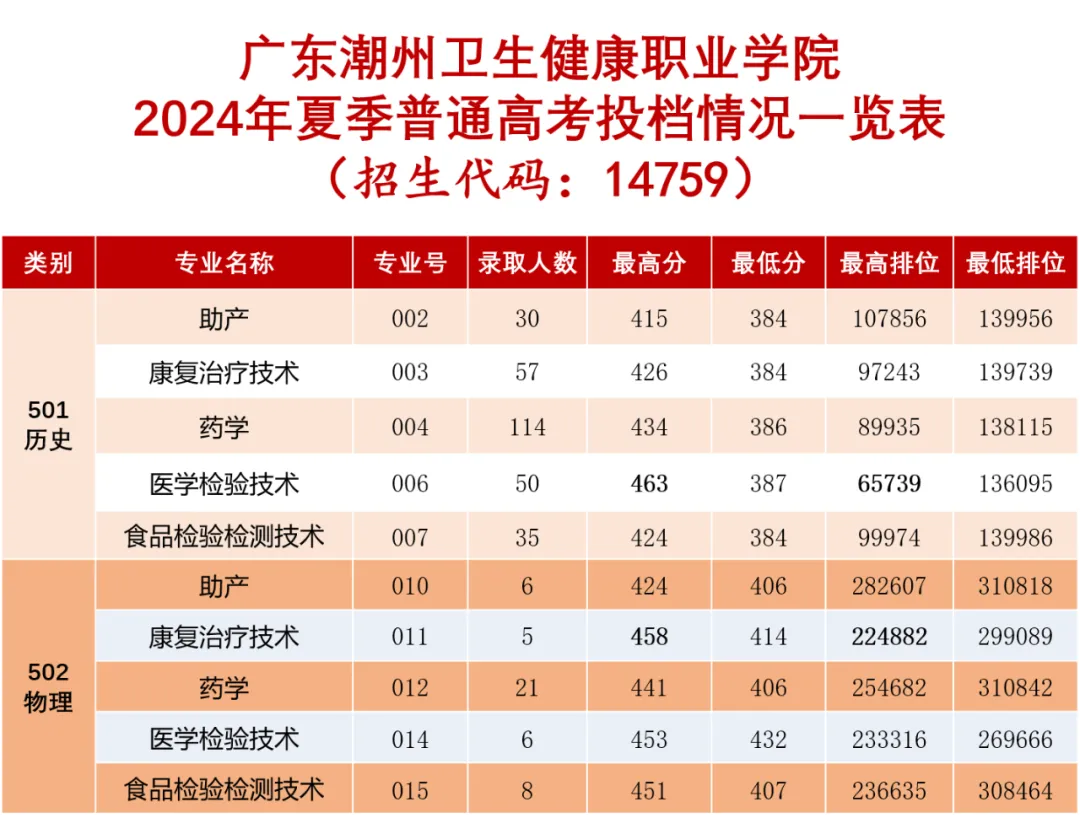 2024广东潮州卫生健康职业学院录取分数线（含2022-2023历年）