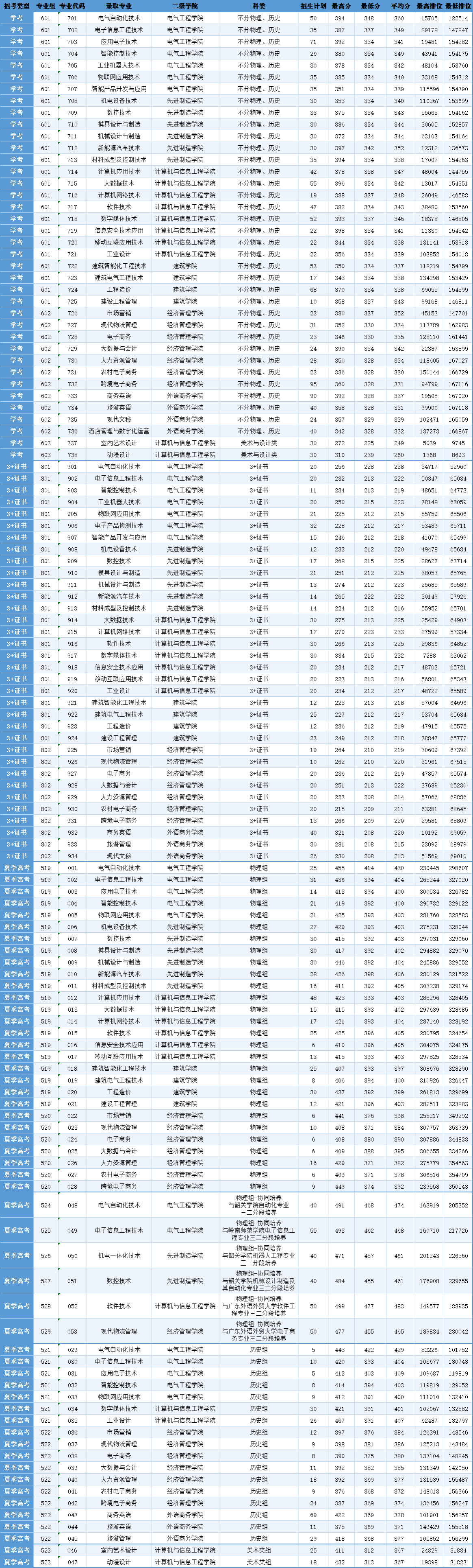 2024广东松山职业技术学院录取分数线（含2022-2023历年）