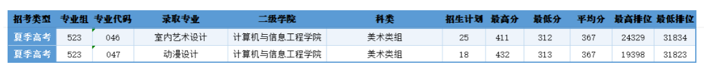 2024广东松山职业技术学院艺术类录取分数线（含2022-2023历年）