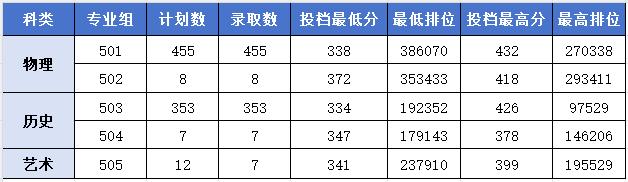 2024广东新安职业技术学院录取分数线（含2022-2023历年）