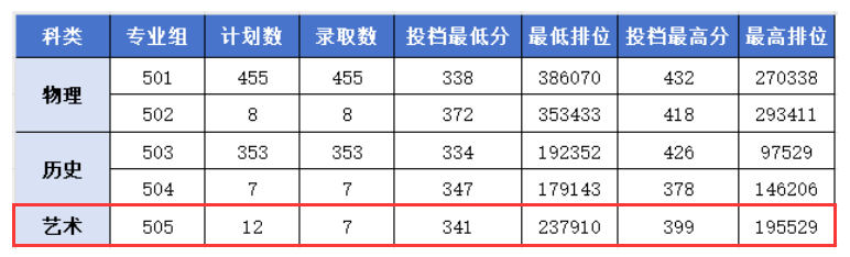 2024广东新安职业技术学院艺术类录取分数线（含2022-2023历年）