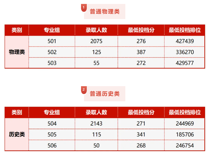2024广州华夏职业学院录取分数线（含2022-2023历年）