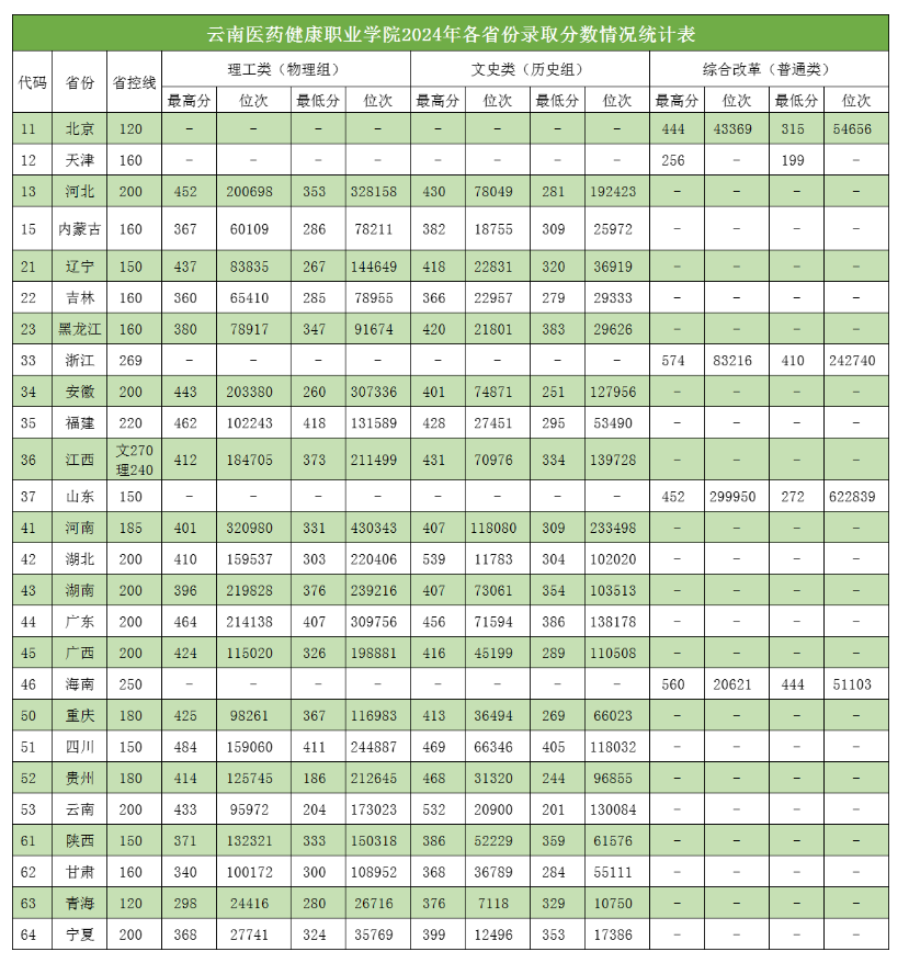 2024云南医药健康职业学院录取分数线（含2022-2023历年）