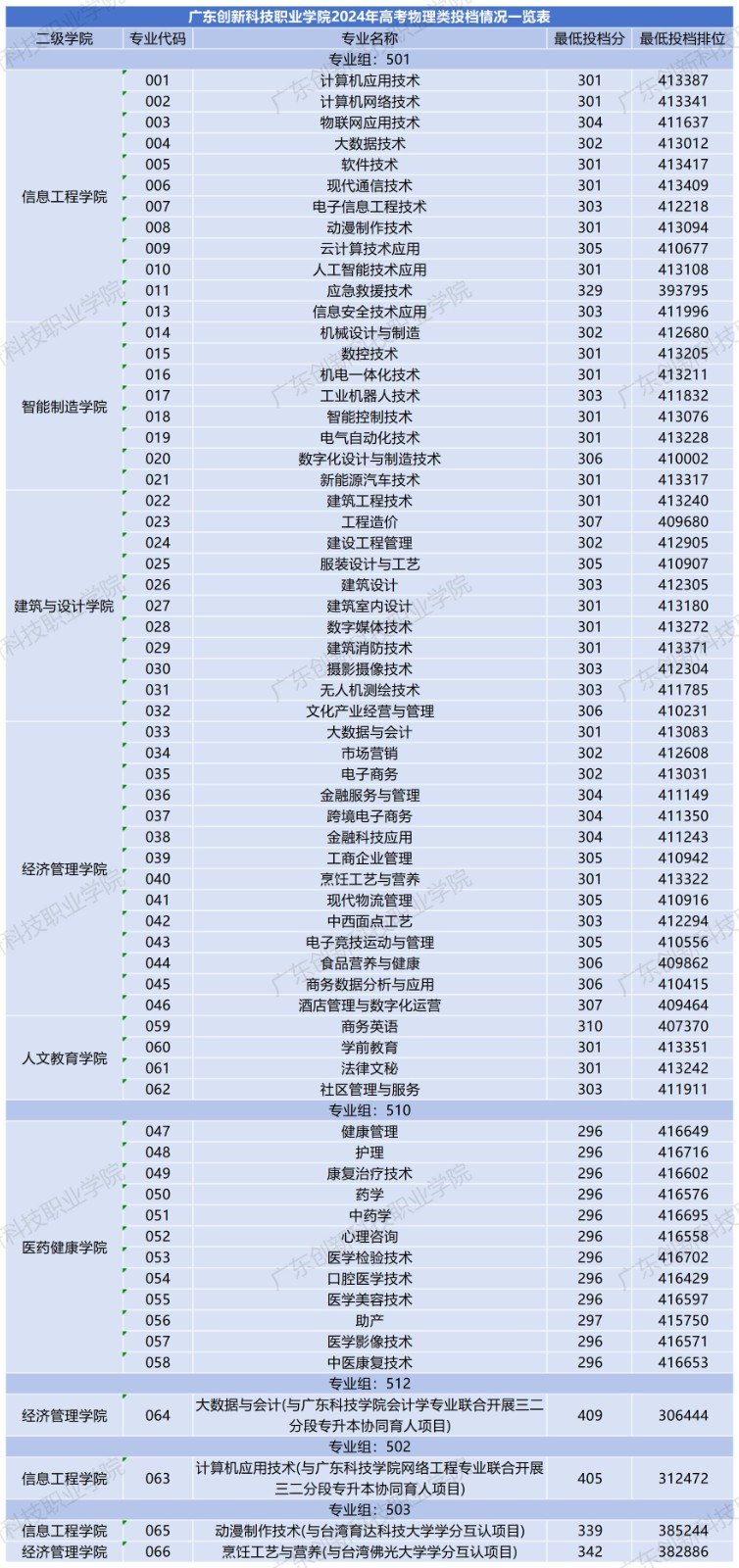 2024廣東創(chuàng)新科技職業(yè)學(xué)院錄取分?jǐn)?shù)線