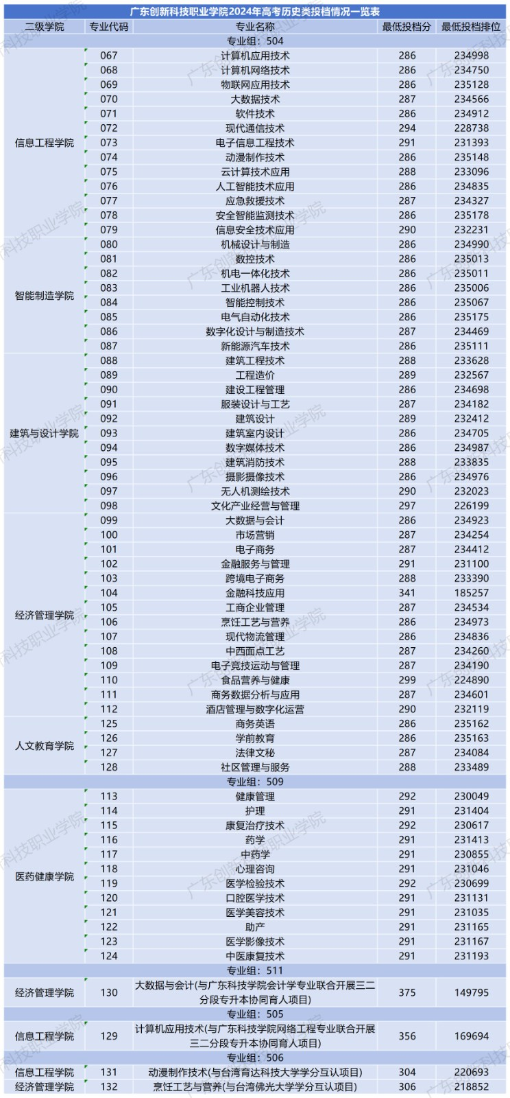 2024廣東創(chuàng)新科技職業(yè)學(xué)院錄取分?jǐn)?shù)線