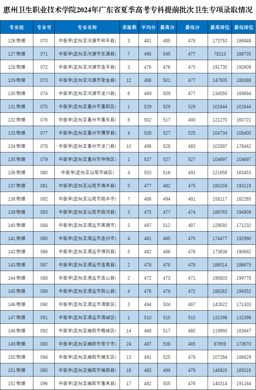 2024惠州卫生职业技术学院录取分数线（含2022-2023历年）