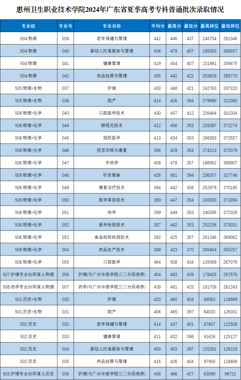 2024惠州卫生职业技术学院录取分数线（含2022-2023历年）