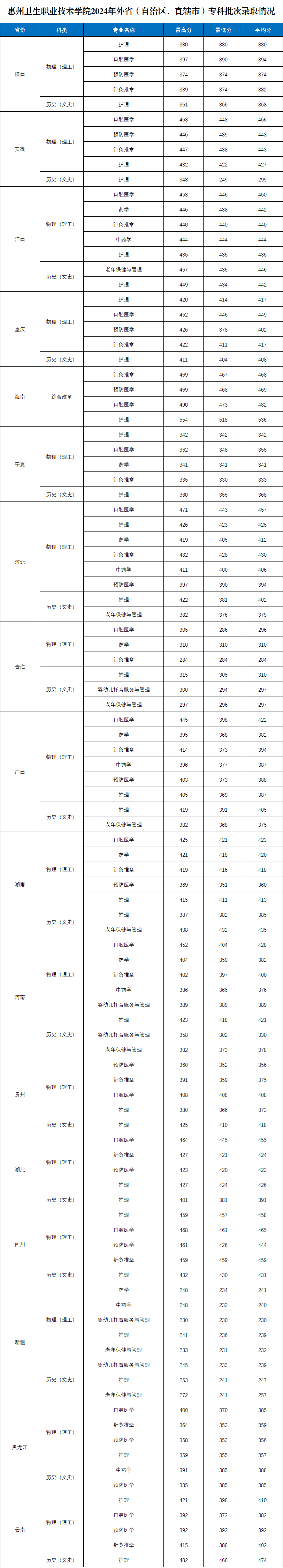 2024惠州卫生职业技术学院录取分数线（含2022-2023历年）