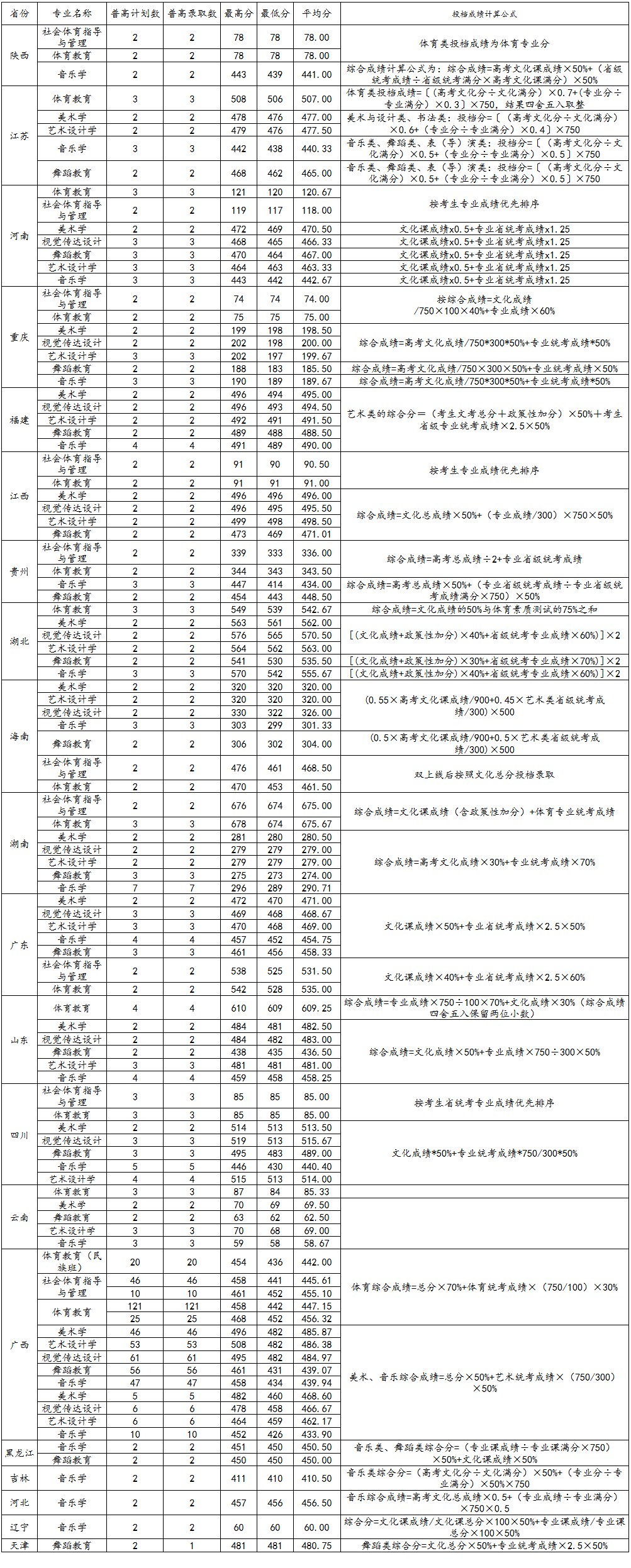 2024广西科技师范学院艺术类录取分数线（含2022-2023历年）