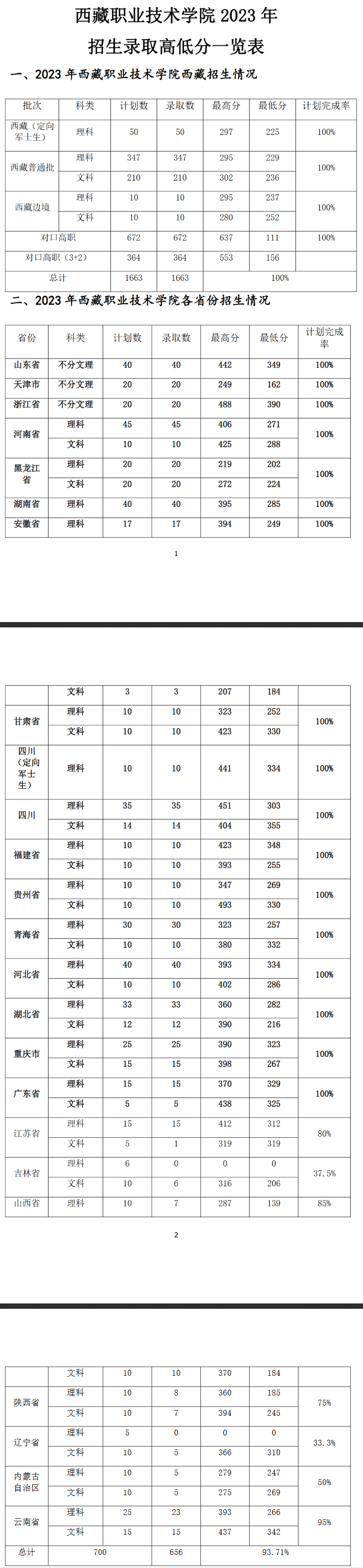 2024西藏职业技术学院录取分数线（含2023年）