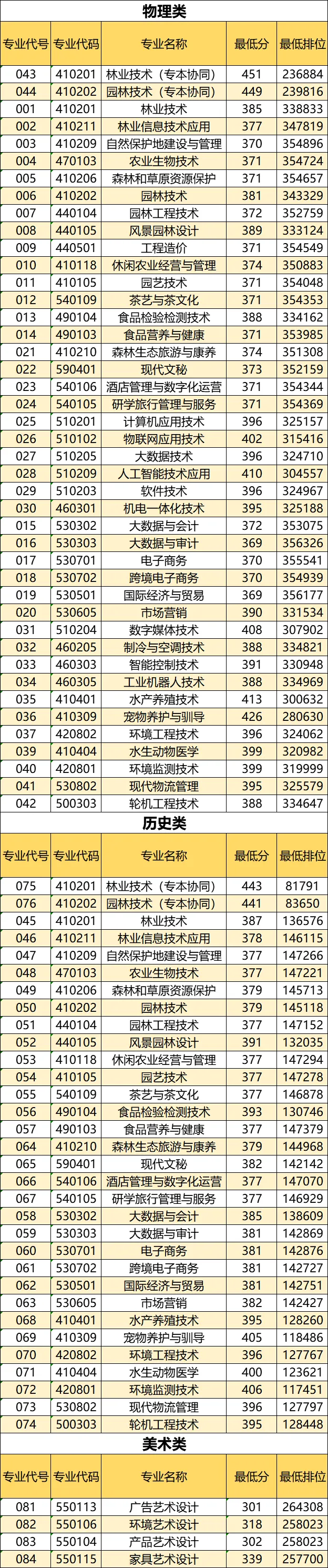 2024广东生态工程职业学院录取分数线（含2022-2023历年）