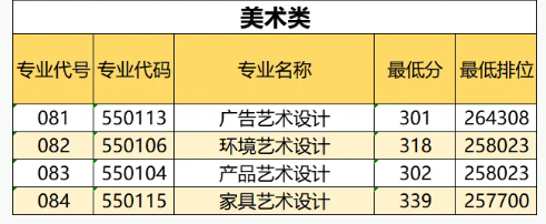 2024广东生态工程职业学院艺术类录取分数线（含2022-2023历年）