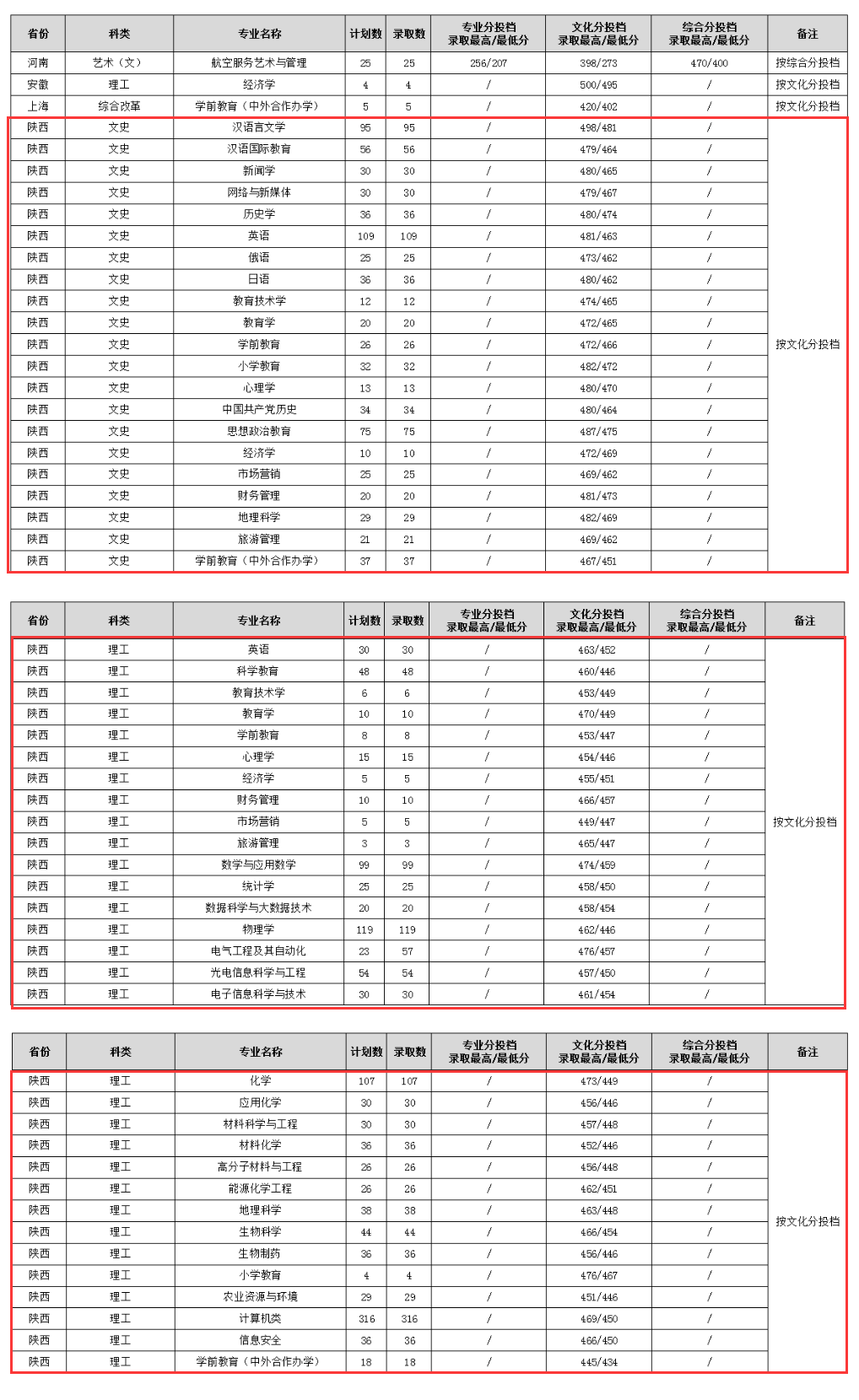 2024渭南师范学院录取分数线（含2022-2023历年）