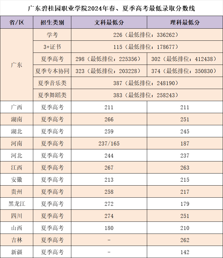 2024广东碧桂园职业学院录取分数线（含2022-2023历年）