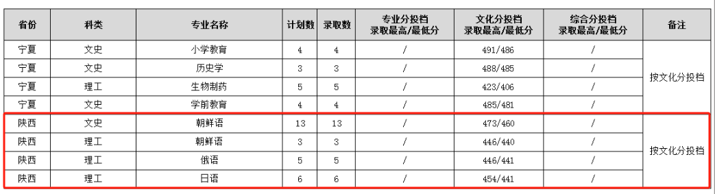 2024渭南师范学院录取分数线（含2022-2023历年）