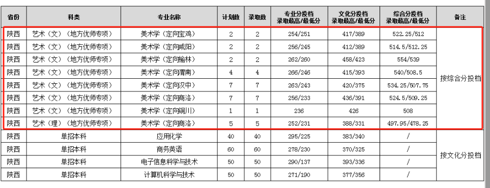 2024渭南师范学院艺术类录取分数线（含2022-2023历年）