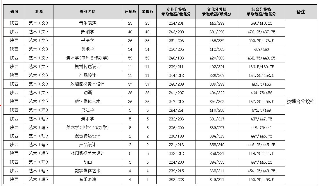 2024渭南师范学院艺术类录取分数线（含2022-2023历年）