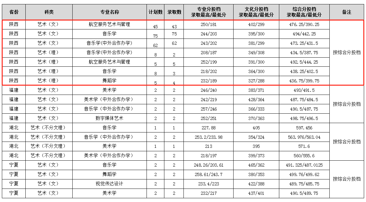 2024渭南师范学院艺术类录取分数线（含2022-2023历年）