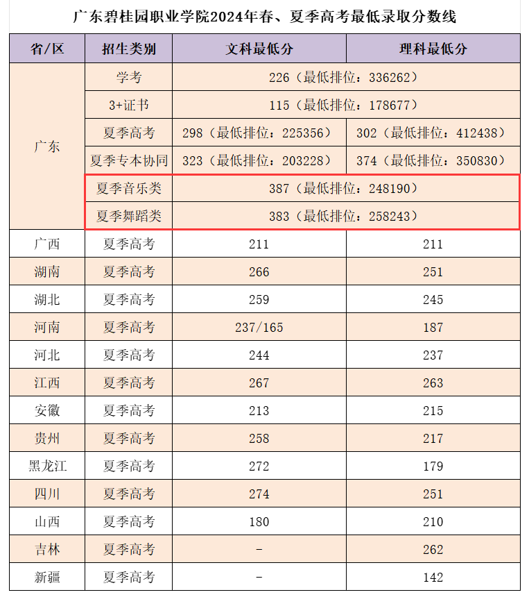 2024廣東碧桂園職業(yè)學(xué)院藝術(shù)類錄取分?jǐn)?shù)線（含2023年）