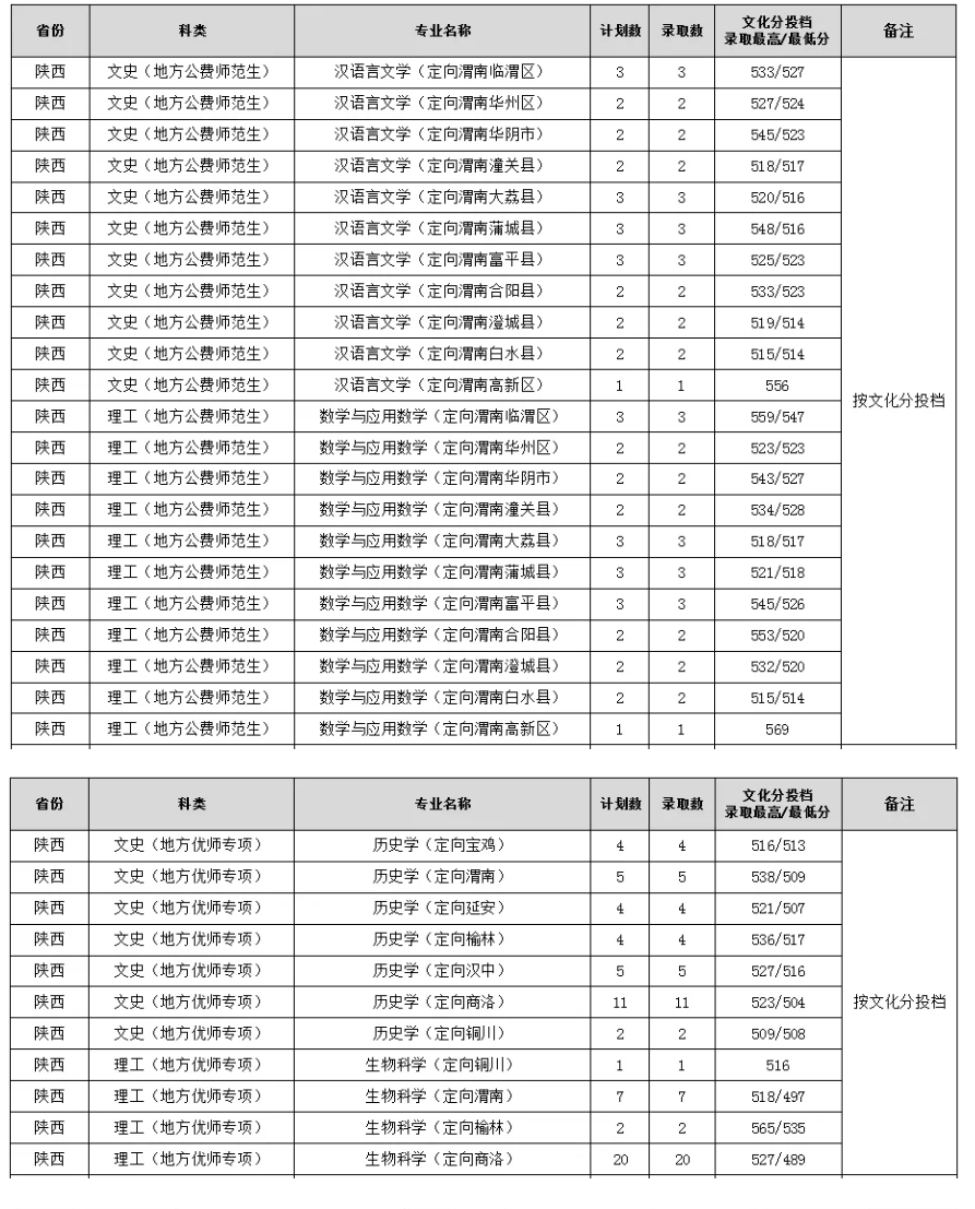 2024渭南师范学院录取分数线（含2022-2023历年）