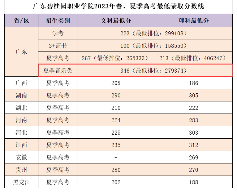 2024廣東碧桂園職業(yè)學(xué)院藝術(shù)類錄取分?jǐn)?shù)線（含2023年）